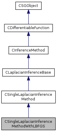SHOGUN: CSingleLaplacianInferenceMethodWithLBFGS Class Reference