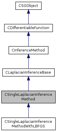 SHOGUN: CSingleLaplacianInferenceMethod Class Reference
