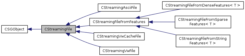 SHOGUN: CStreamingFile Class Reference