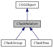 SHOGUN: CTaskRelation Class Reference